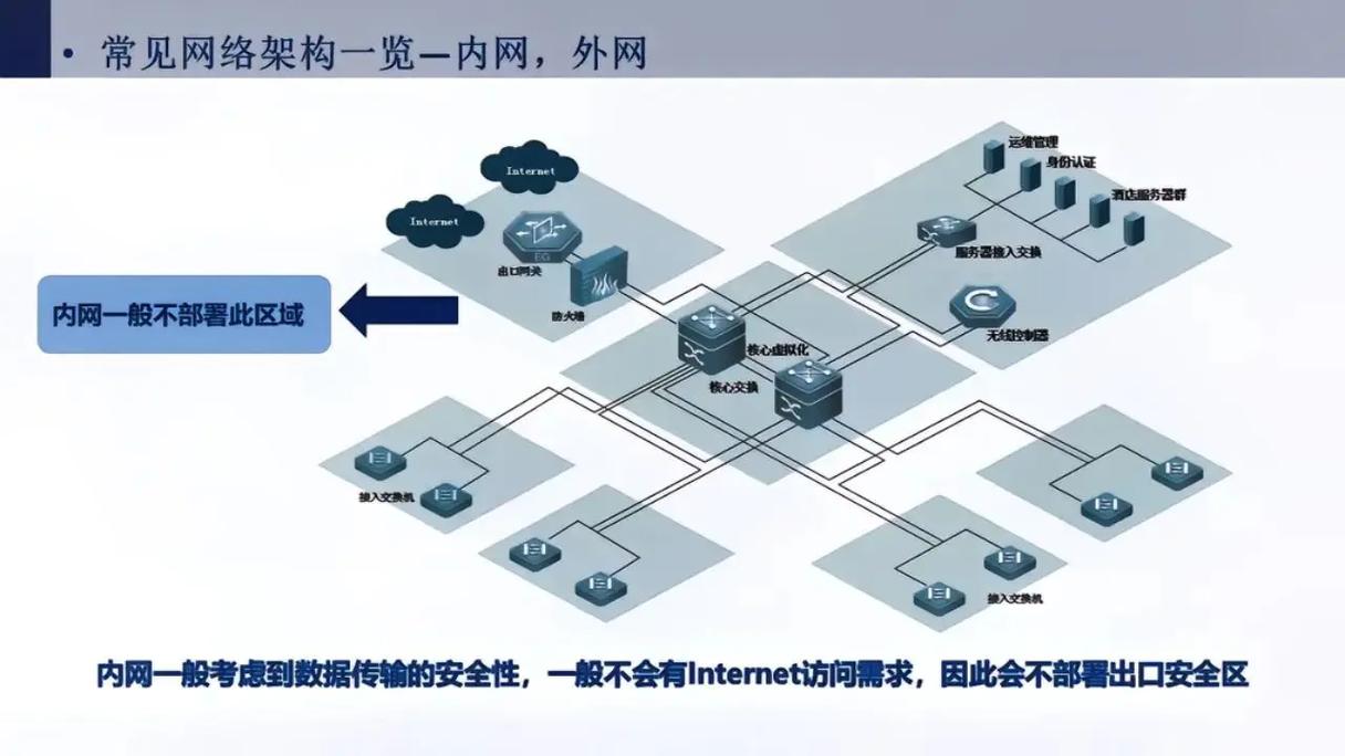 構(gòu)建高效、安全與敏捷的企業(yè)網(wǎng)絡(luò) 核心技術(shù)、挑戰(zhàn)與演進(jìn)方向